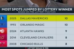 獨行俠順位躍升10位并列歷史第一，狀元預測落定