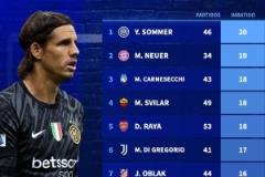 本賽季五大聯(lián)賽門將零封榜：索默20場(chǎng)領(lǐng)跑，諾伊爾19場(chǎng)緊隨其后