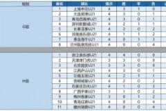 U21聯(lián)賽：申花與浙江分列小組頭名，周文濤9球居射手榜首位