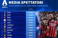 意甲本賽季主場平均上座人數(shù)排名：米蘭、國米、羅馬、那不勒斯位列前三