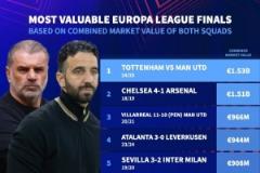 熱刺與曼聯(lián)歐冠決賽成身價最高對決，總市值達15.3億歐元