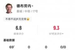 德布勞內(nèi)主場告別戰(zhàn)表現(xiàn)：2次關(guān)鍵傳球錯失進(jìn)球機(jī)會，評分6.8