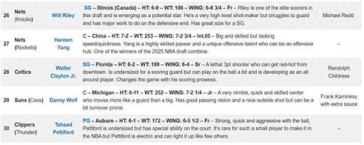 楊瀚森獲籃網(wǎng)選中，Draft Room預測第27順位