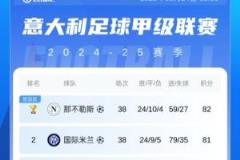 金杯標(biāo)志已加！意甲冠軍出爐：那不勒斯1分優(yōu)勢(shì)力壓國(guó)米登頂