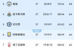 5隊爭奪歐冠資格！曼城68分居第三，身后三隊66分，森林65分