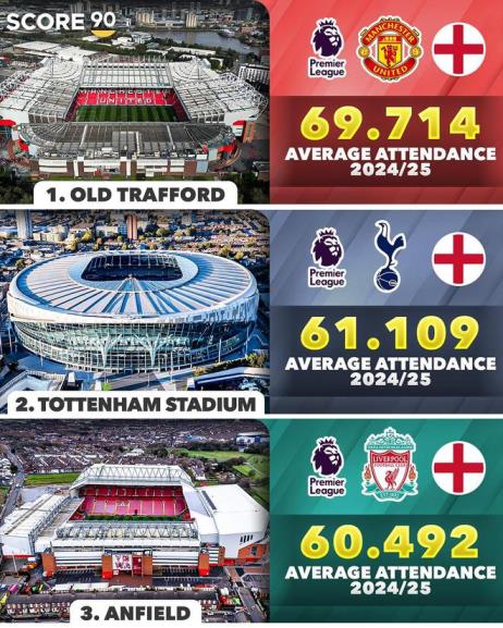 歐洲聯(lián)賽各隊本賽季場均上座人數(shù)統(tǒng)計：皇馬7.2萬、多特8.1萬、德乙沙礦6.1萬