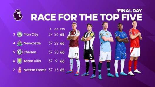 英超末輪歐冠資格爭(zhēng)奪戰(zhàn)實(shí)時(shí)：曼城、紐卡、切爾西鎖定歐冠席位