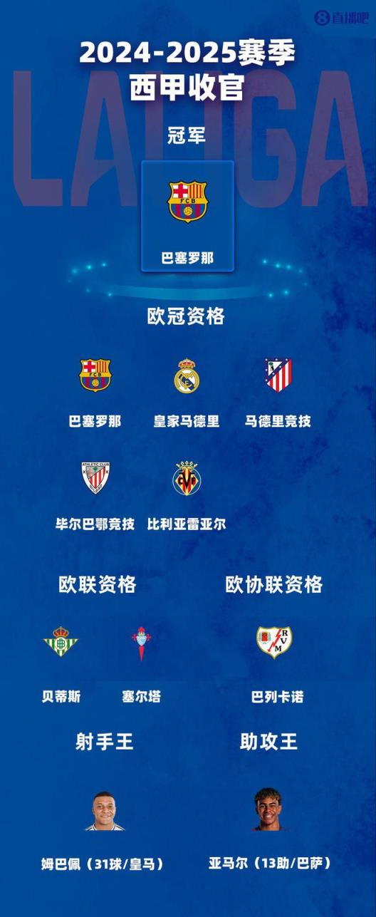 西甲收官戰(zhàn)結果出爐：巴薩登頂，皇馬馬競畢巴黃潛晉級歐冠，貝蒂斯闖入歐聯(lián)