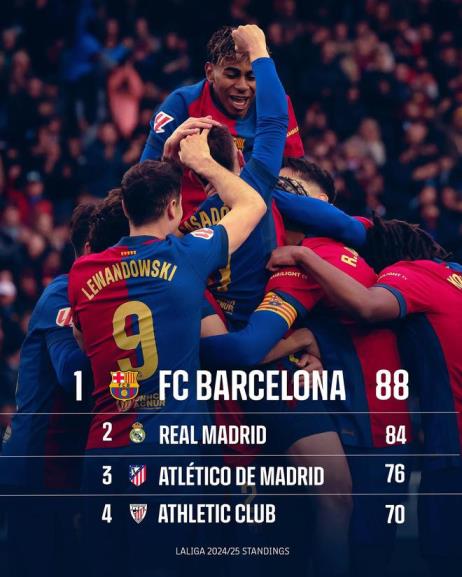 巴薩本賽季西甲88分奪冠，進(jìn)102球丟39球