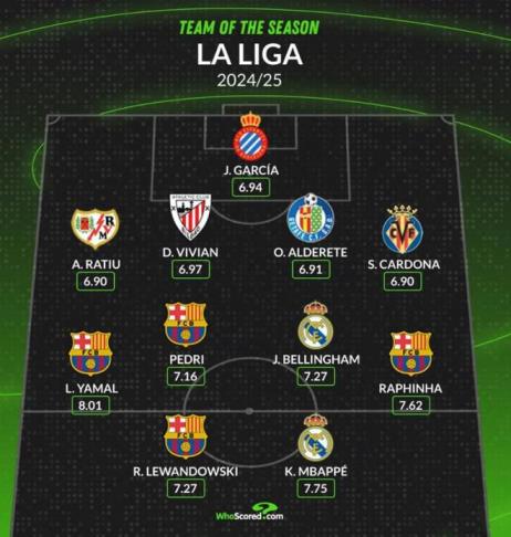 Whoscored評(píng)選本賽季西甲最佳陣容：姆巴佩領(lǐng)銜，亞馬爾與拉菲尼亞入選
