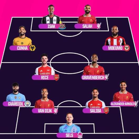 Opta評選英超賽季最佳陣容：薩拉赫領(lǐng)銜，阿諾德和伊薩克入選